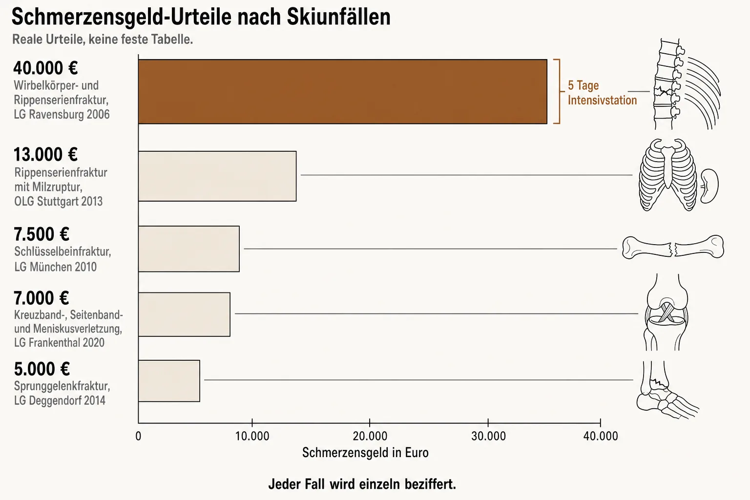 Fünf Schmerzensgeldbeträge nach Skiunfällen von 5.000 bis 40.000 Euro mit Verletzung und Gericht