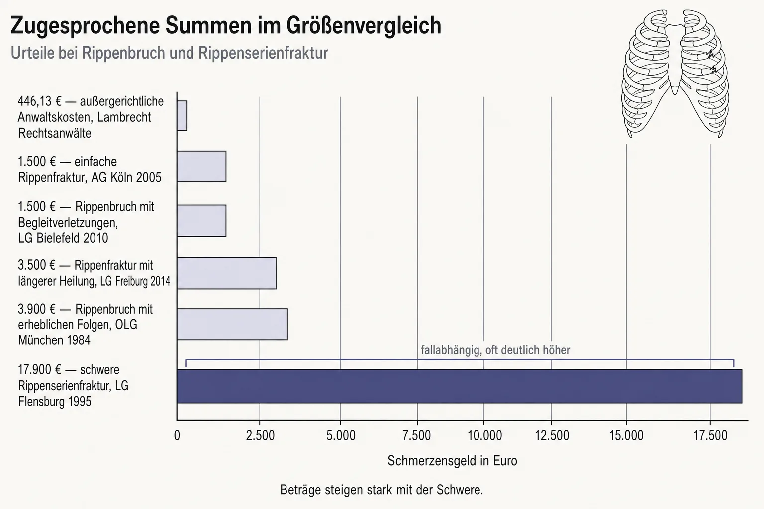 Fünf Gerichtsurteile zum Schmerzensgeld bei Rippenbruch von 1.500 bis 17.900 Euro