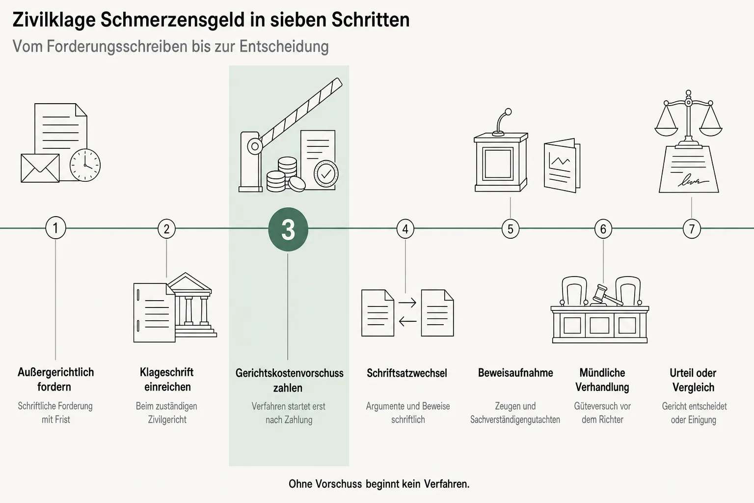 Sieben Schritte der Zivilklage auf Schmerzensgeld, von der Forderung bis zum Urteil